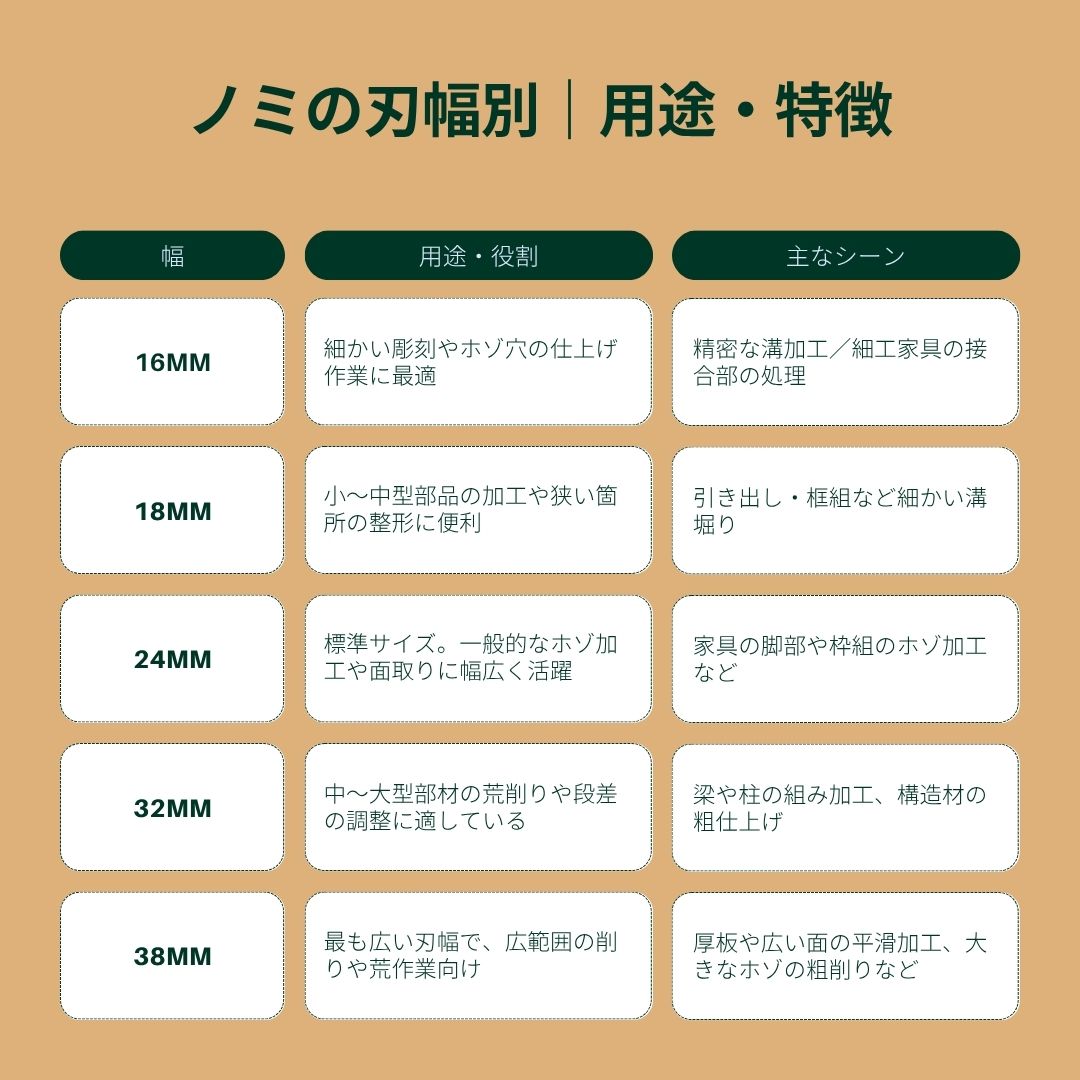 アウトドア用品 その他 | 大工用たたきノミ5本セット - 木材加工工具