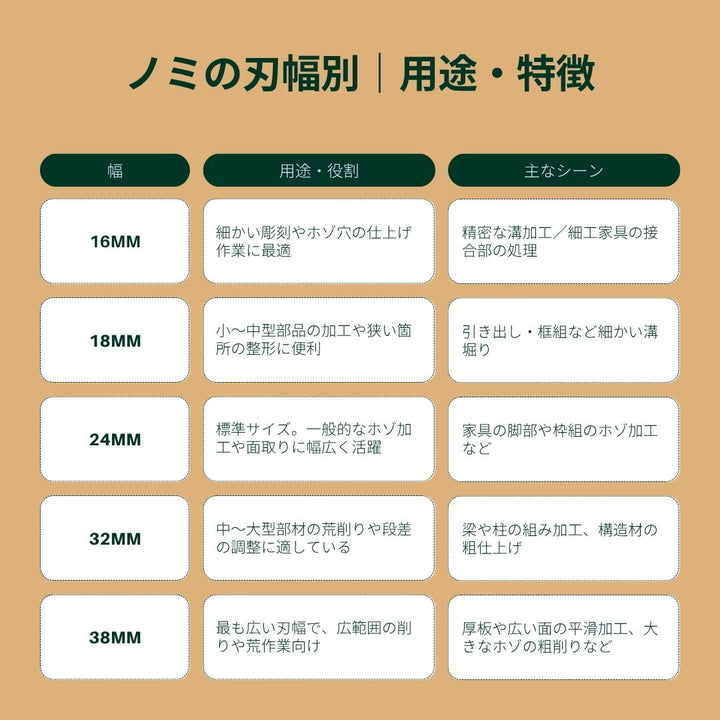 アウトドア用品 その他 | 大工用たたきノミ5本セット - 木材加工工具